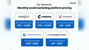 How Much Does It Cost to Do Email Marketing